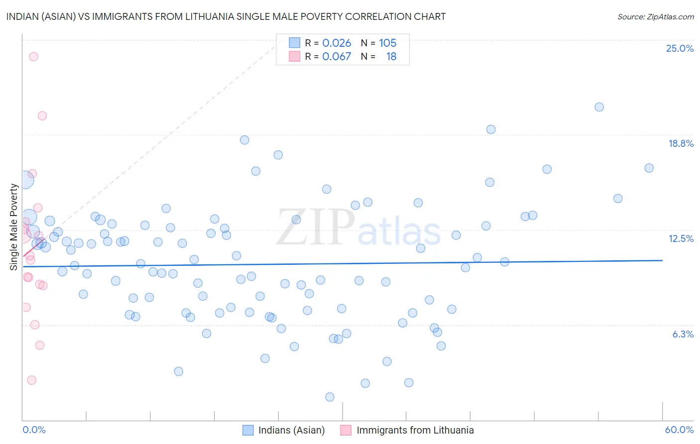 Indian (Asian) vs Immigrants from Lithuania Single Male Poverty