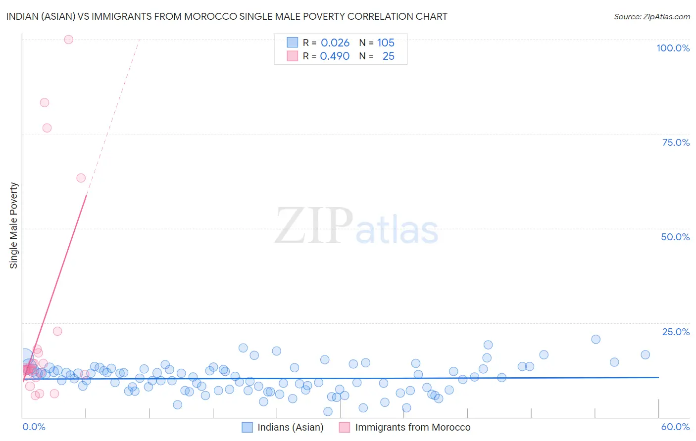 Indian (Asian) vs Immigrants from Morocco Single Male Poverty