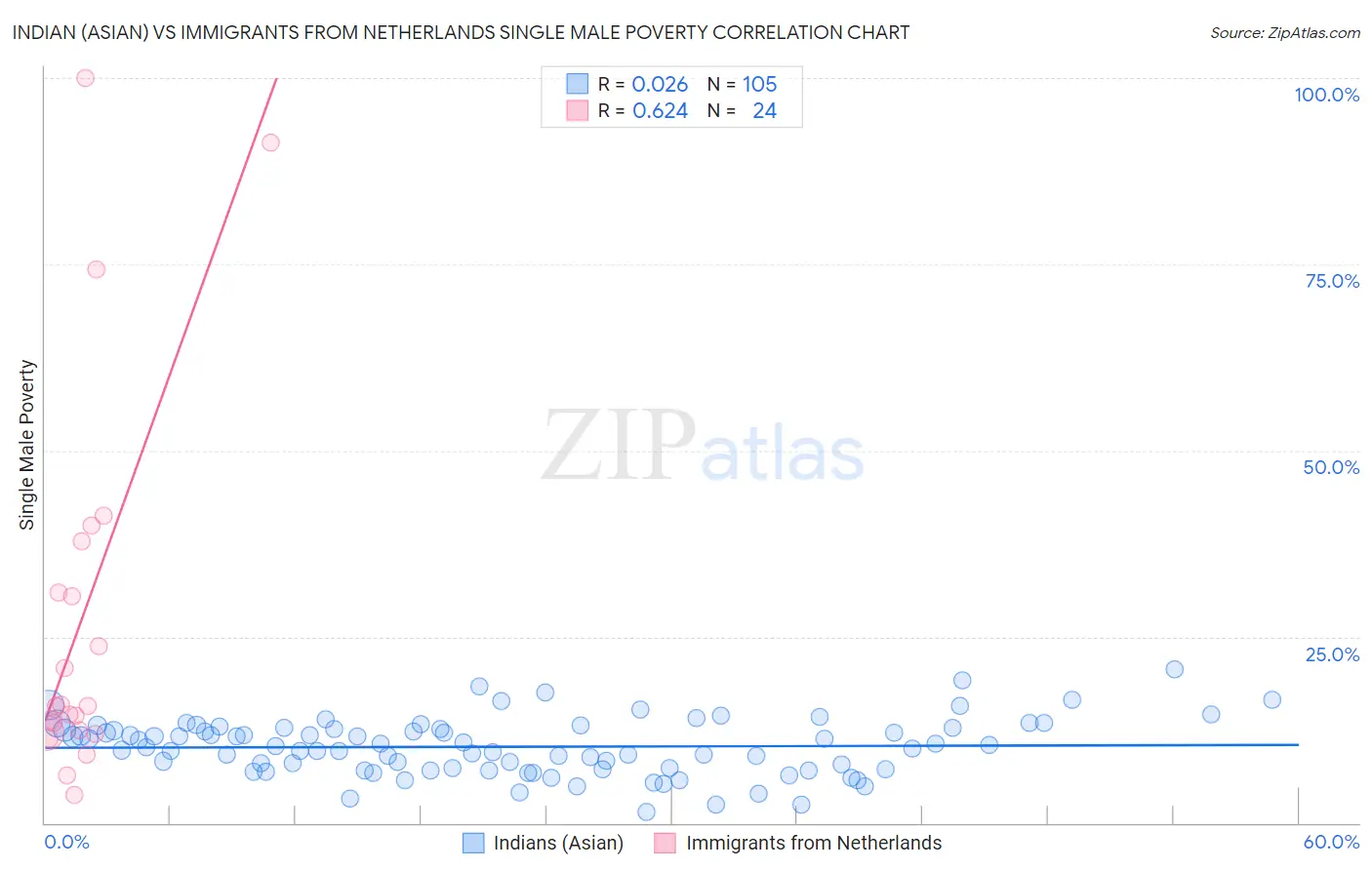 Indian (Asian) vs Immigrants from Netherlands Single Male Poverty