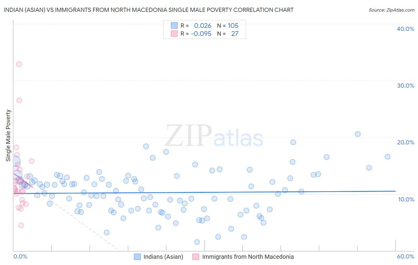 Indian (Asian) vs Immigrants from North Macedonia Single Male Poverty