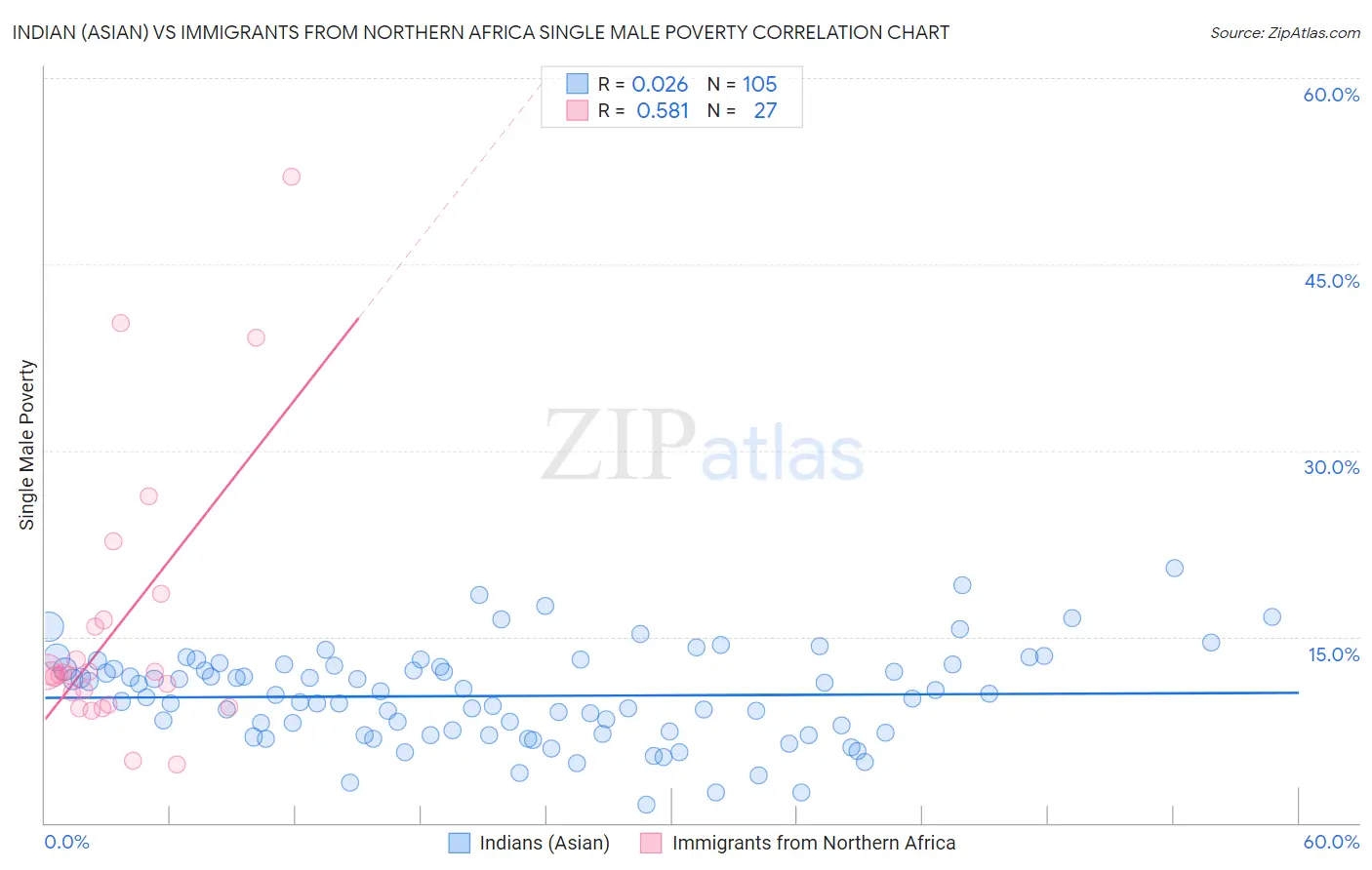Indian (Asian) vs Immigrants from Northern Africa Single Male Poverty