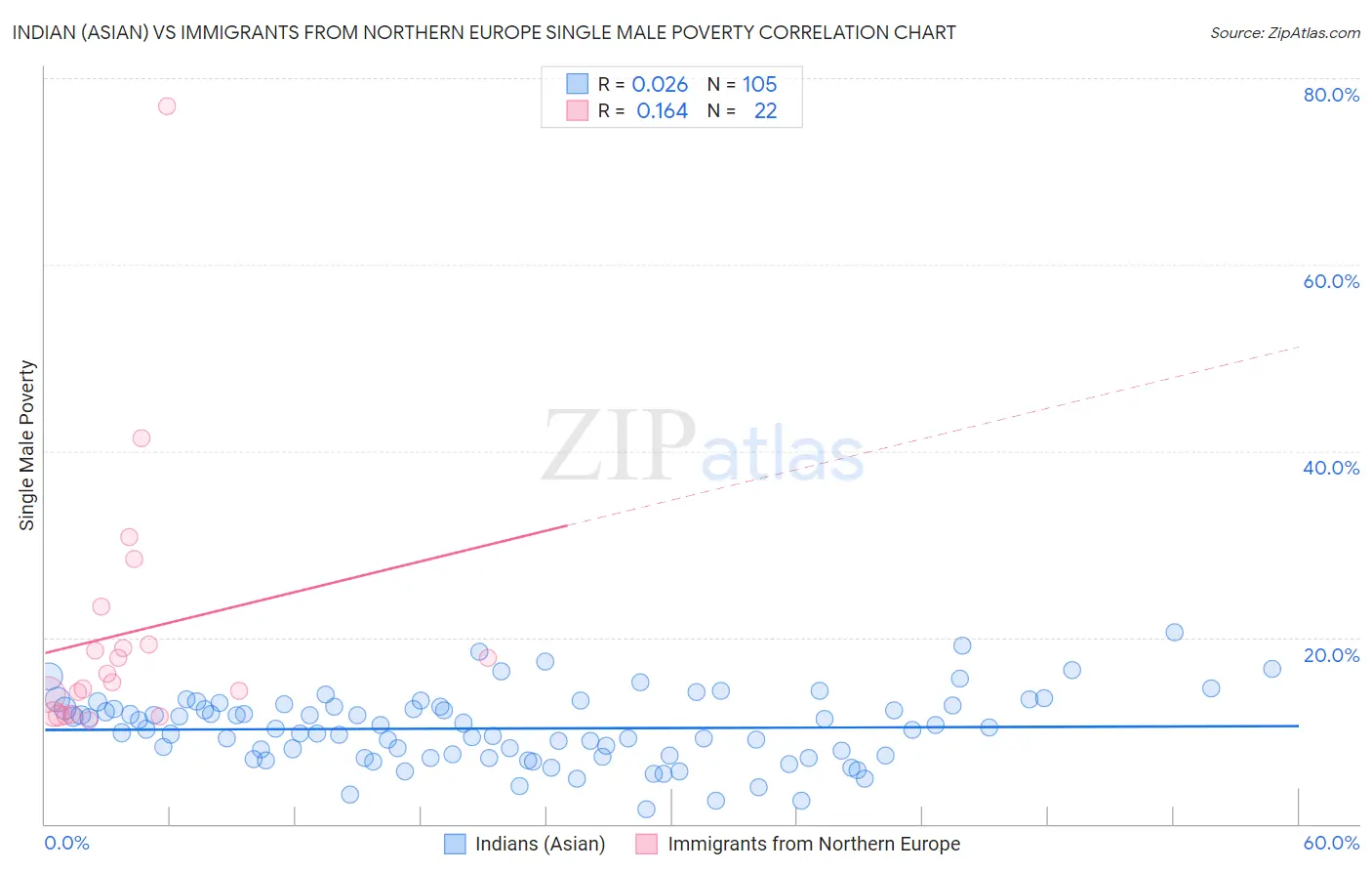 Indian (Asian) vs Immigrants from Northern Europe Single Male Poverty