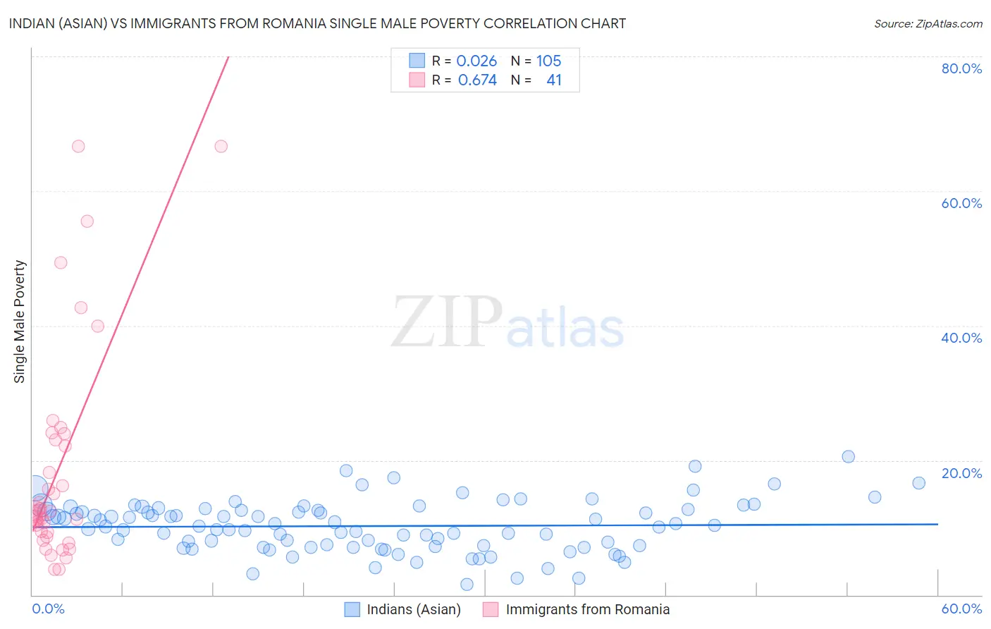 Indian (Asian) vs Immigrants from Romania Single Male Poverty