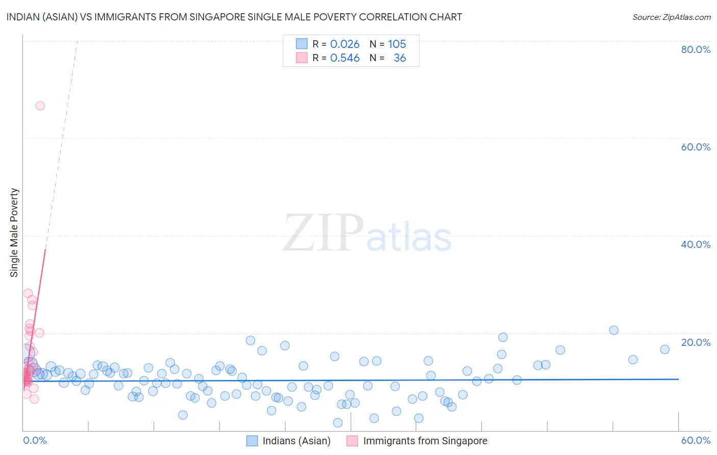 Indian (Asian) vs Immigrants from Singapore Single Male Poverty