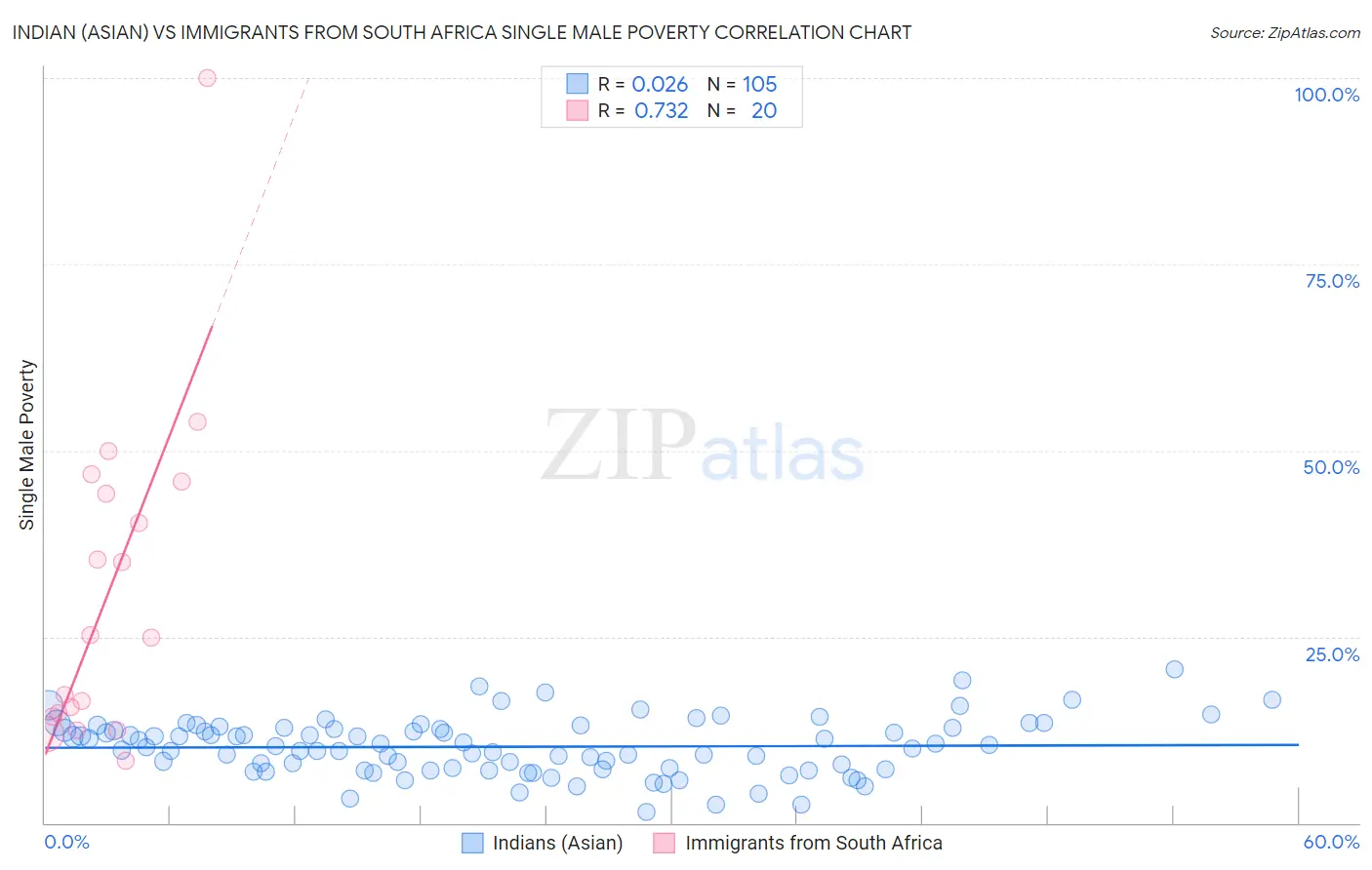 Indian (Asian) vs Immigrants from South Africa Single Male Poverty