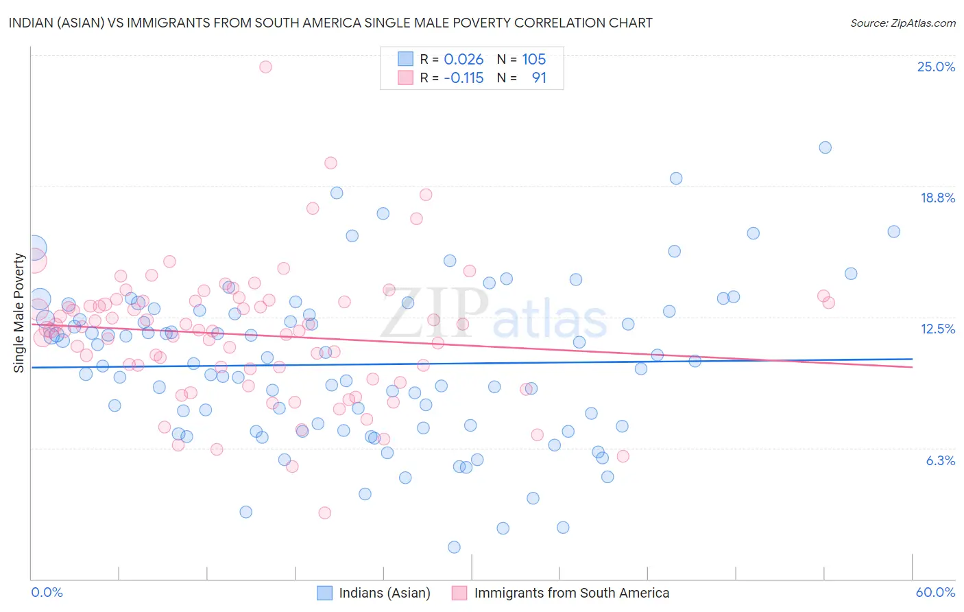 Indian (Asian) vs Immigrants from South America Single Male Poverty