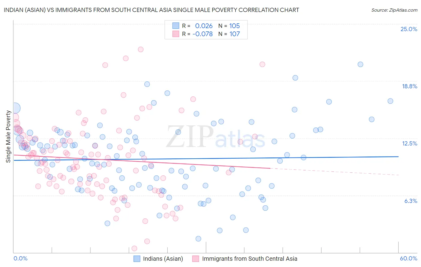 Indian (Asian) vs Immigrants from South Central Asia Single Male Poverty