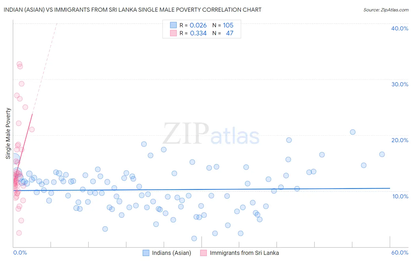 Indian (Asian) vs Immigrants from Sri Lanka Single Male Poverty