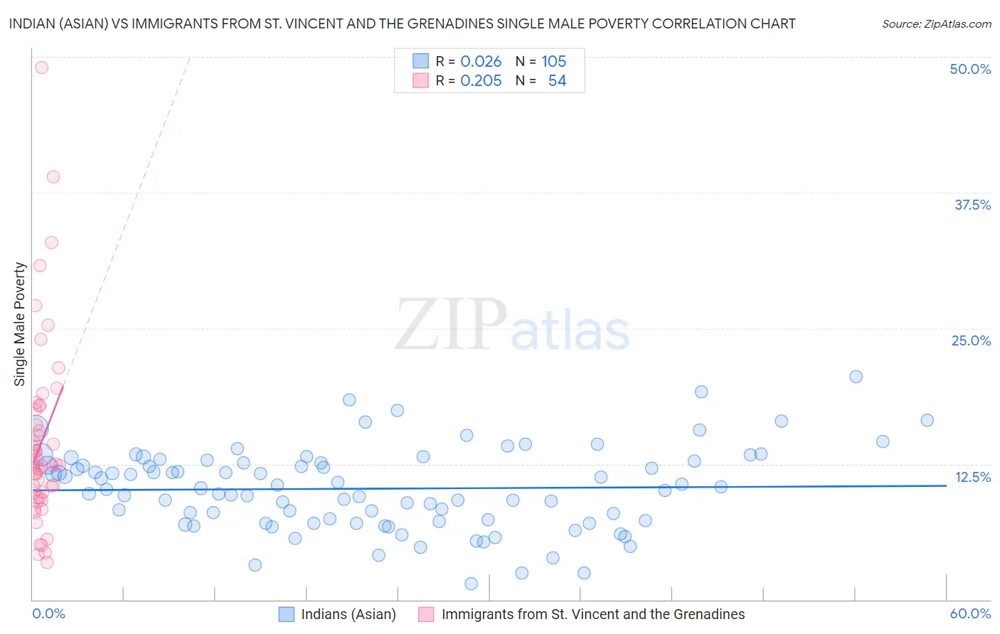 Indian (Asian) vs Immigrants from St. Vincent and the Grenadines Single Male Poverty