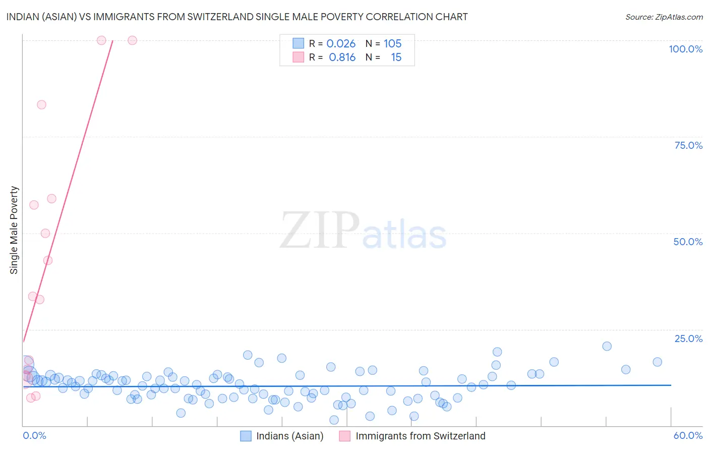 Indian (Asian) vs Immigrants from Switzerland Single Male Poverty