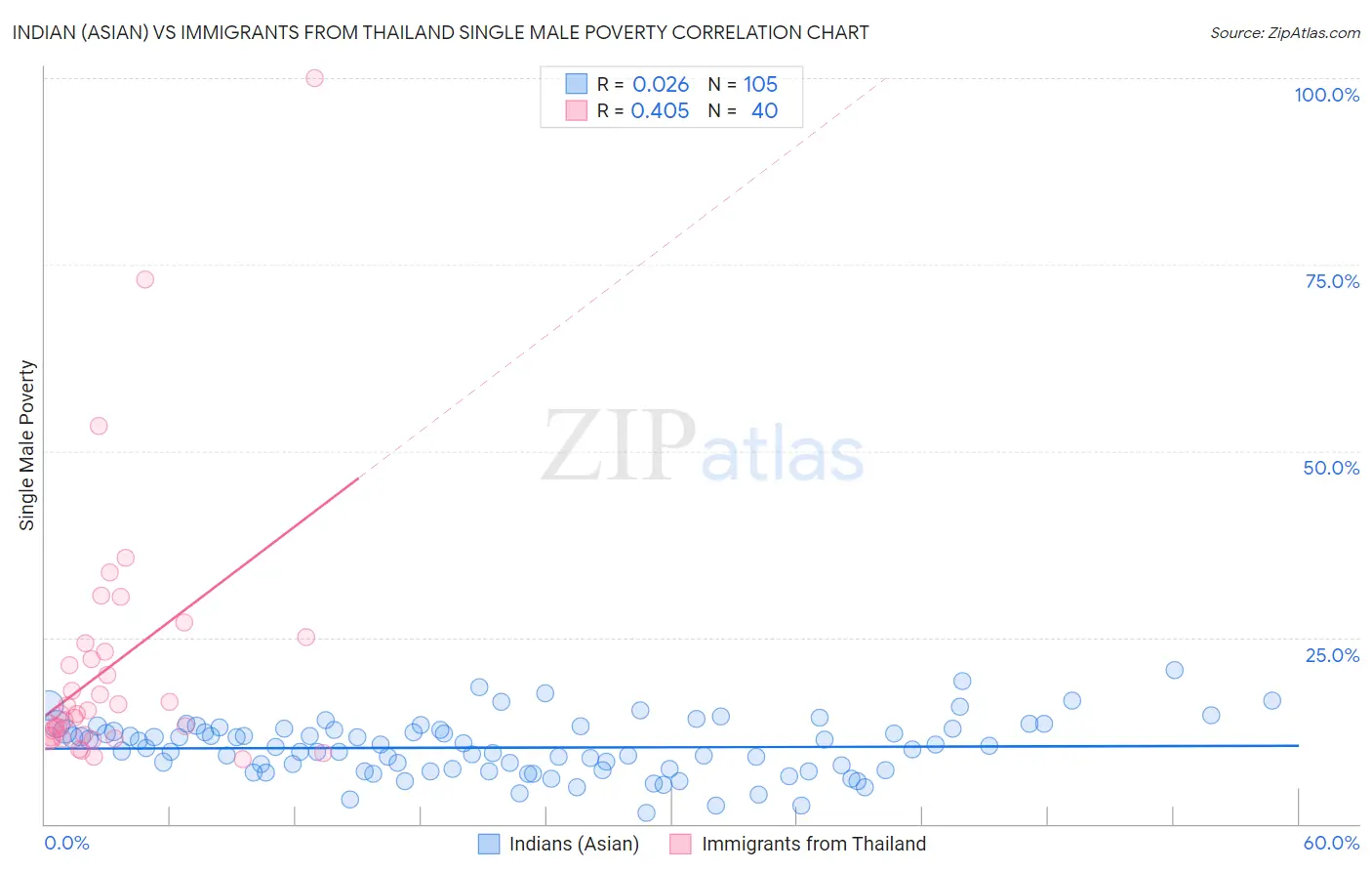 Indian (Asian) vs Immigrants from Thailand Single Male Poverty