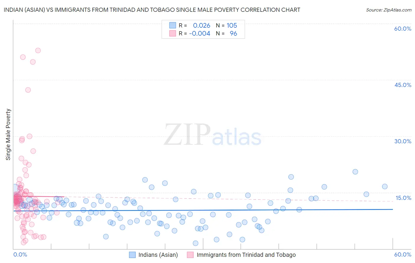 Indian (Asian) vs Immigrants from Trinidad and Tobago Single Male Poverty