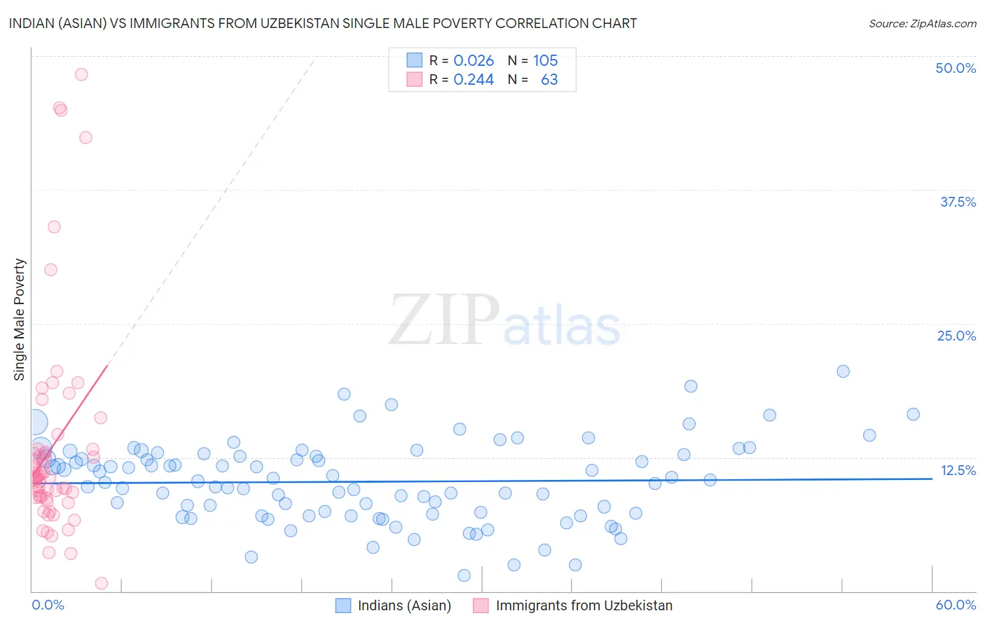 Indian (Asian) vs Immigrants from Uzbekistan Single Male Poverty