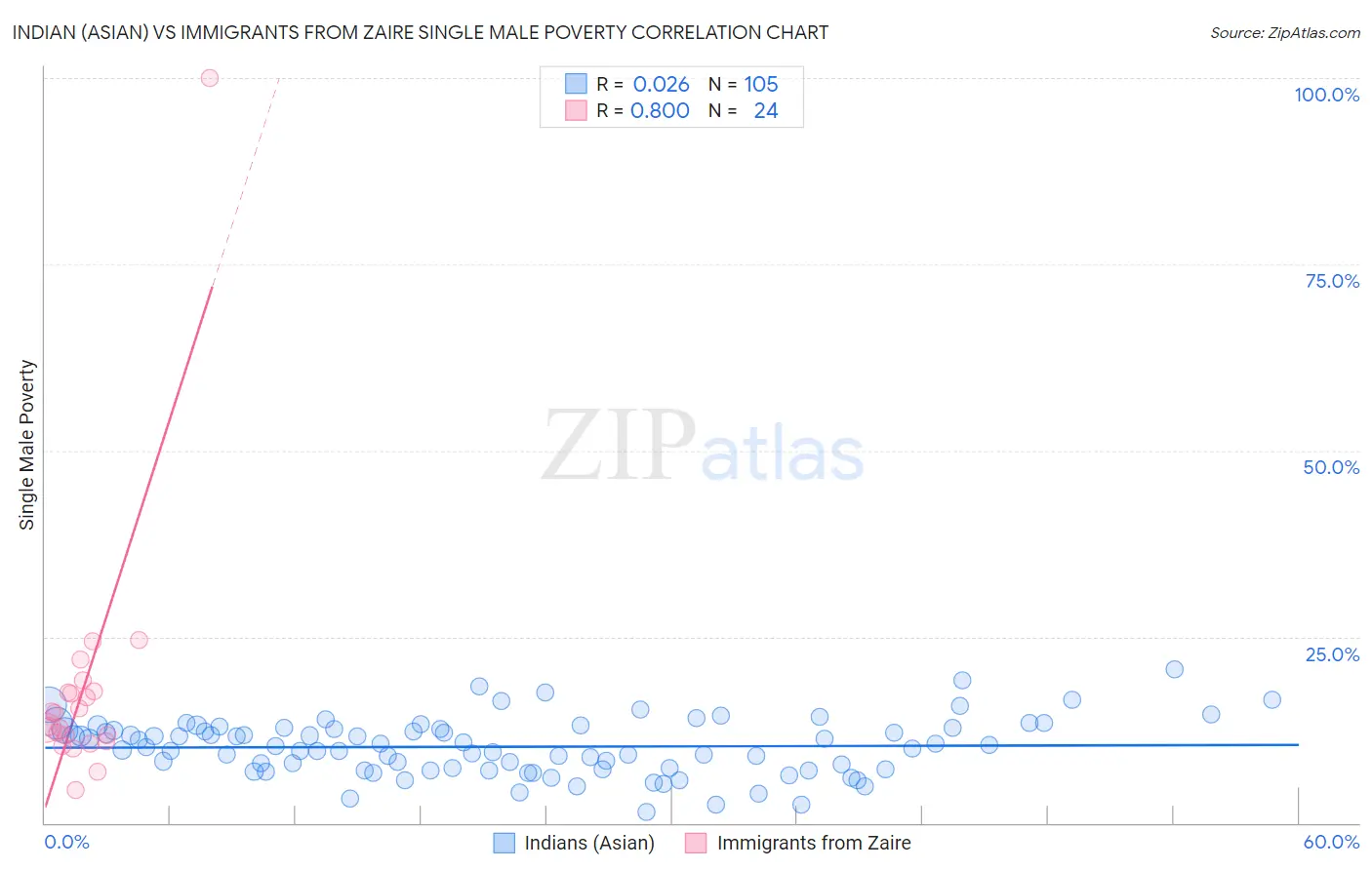 Indian (Asian) vs Immigrants from Zaire Single Male Poverty