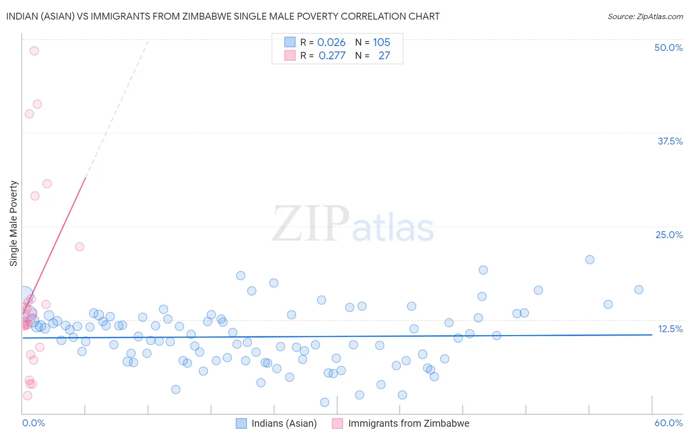 Indian (Asian) vs Immigrants from Zimbabwe Single Male Poverty
