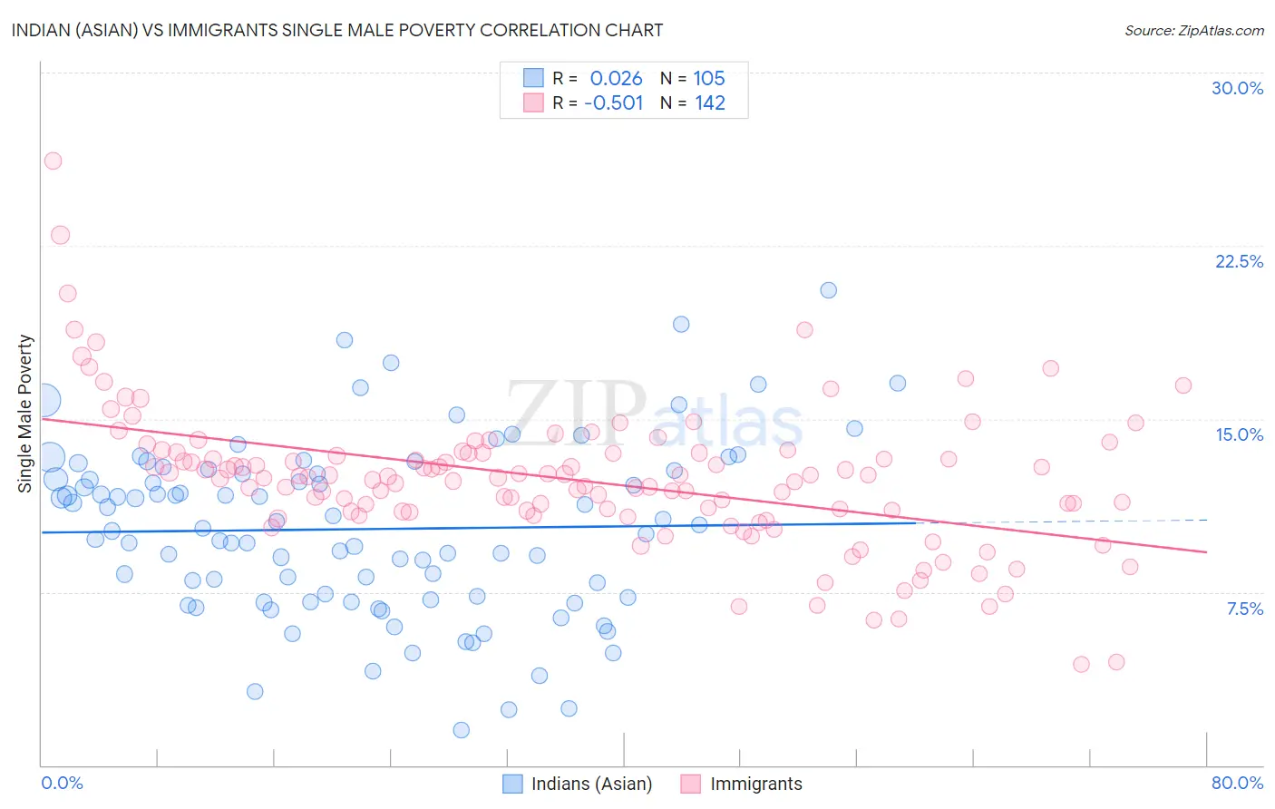 Indian (Asian) vs Immigrants Single Male Poverty