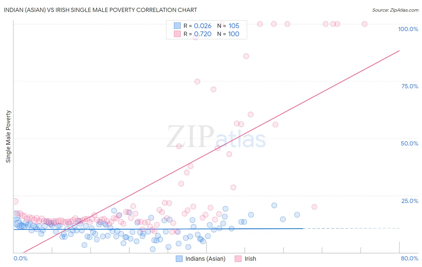 Indian (Asian) vs Irish Single Male Poverty