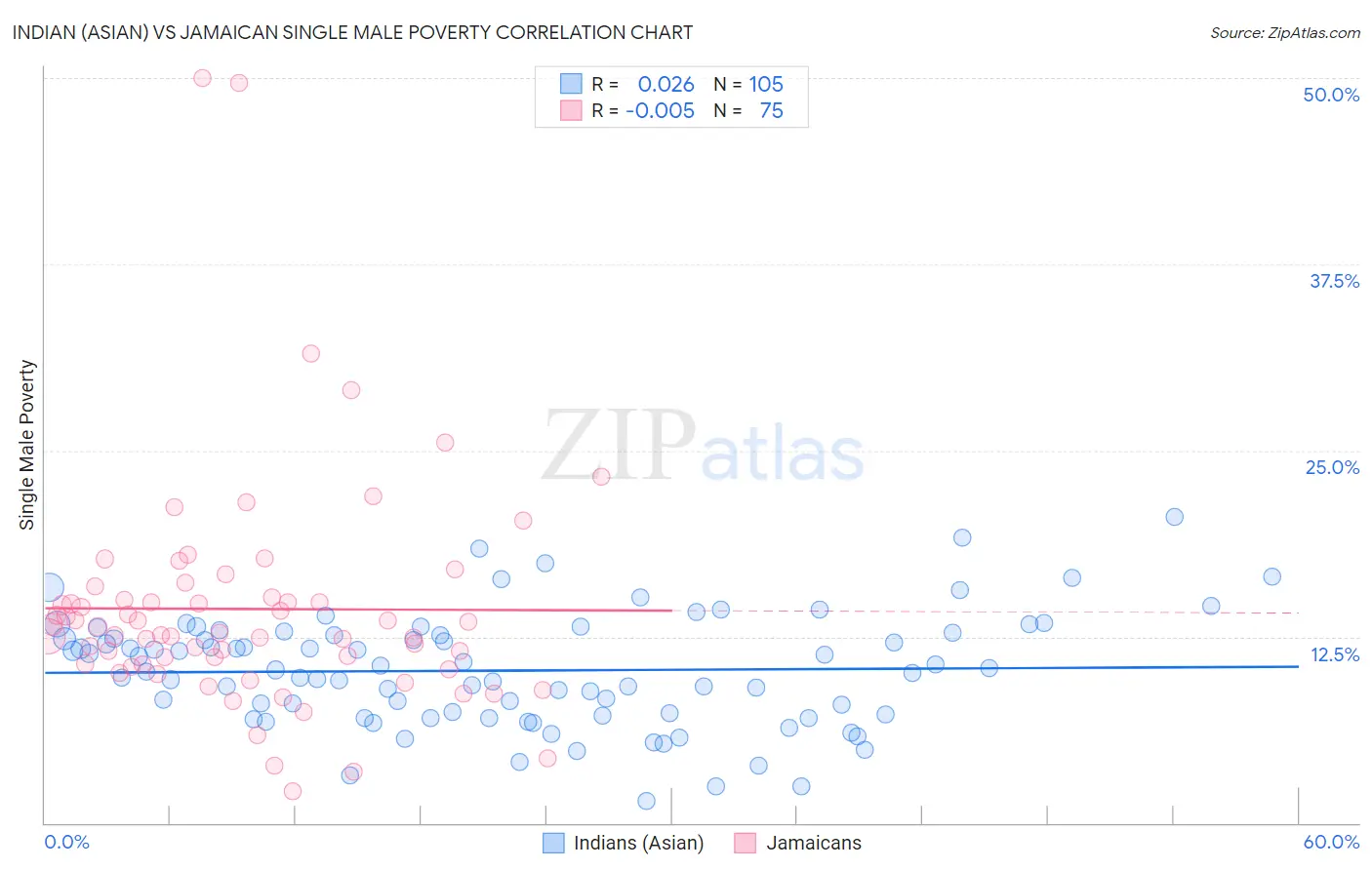 Indian (Asian) vs Jamaican Single Male Poverty
