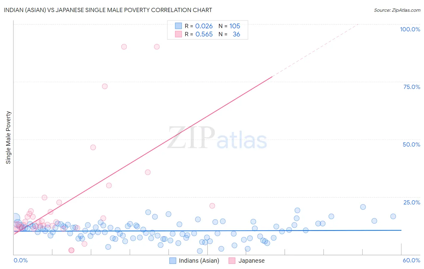 Indian (Asian) vs Japanese Single Male Poverty