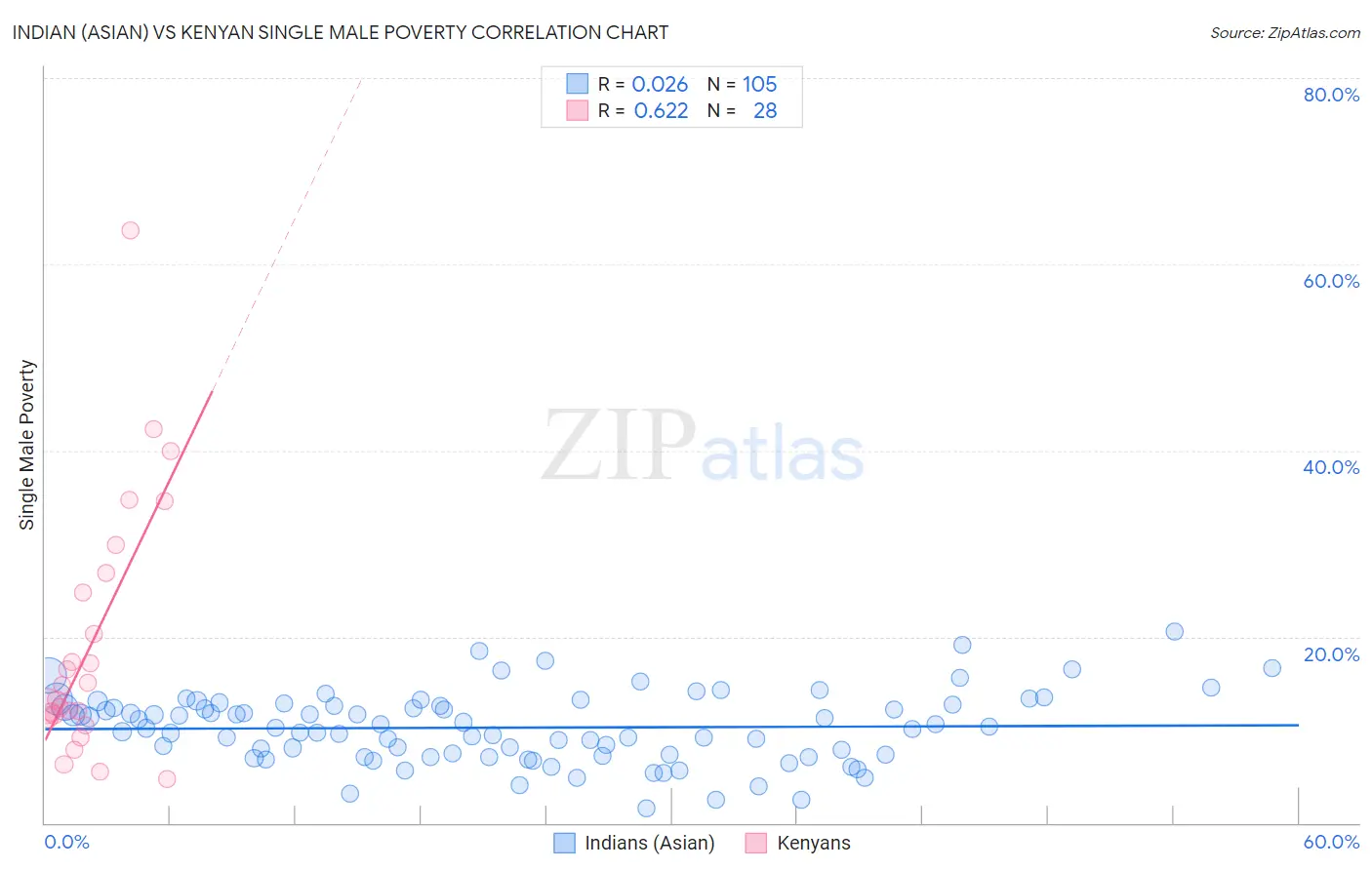 Indian (Asian) vs Kenyan Single Male Poverty
