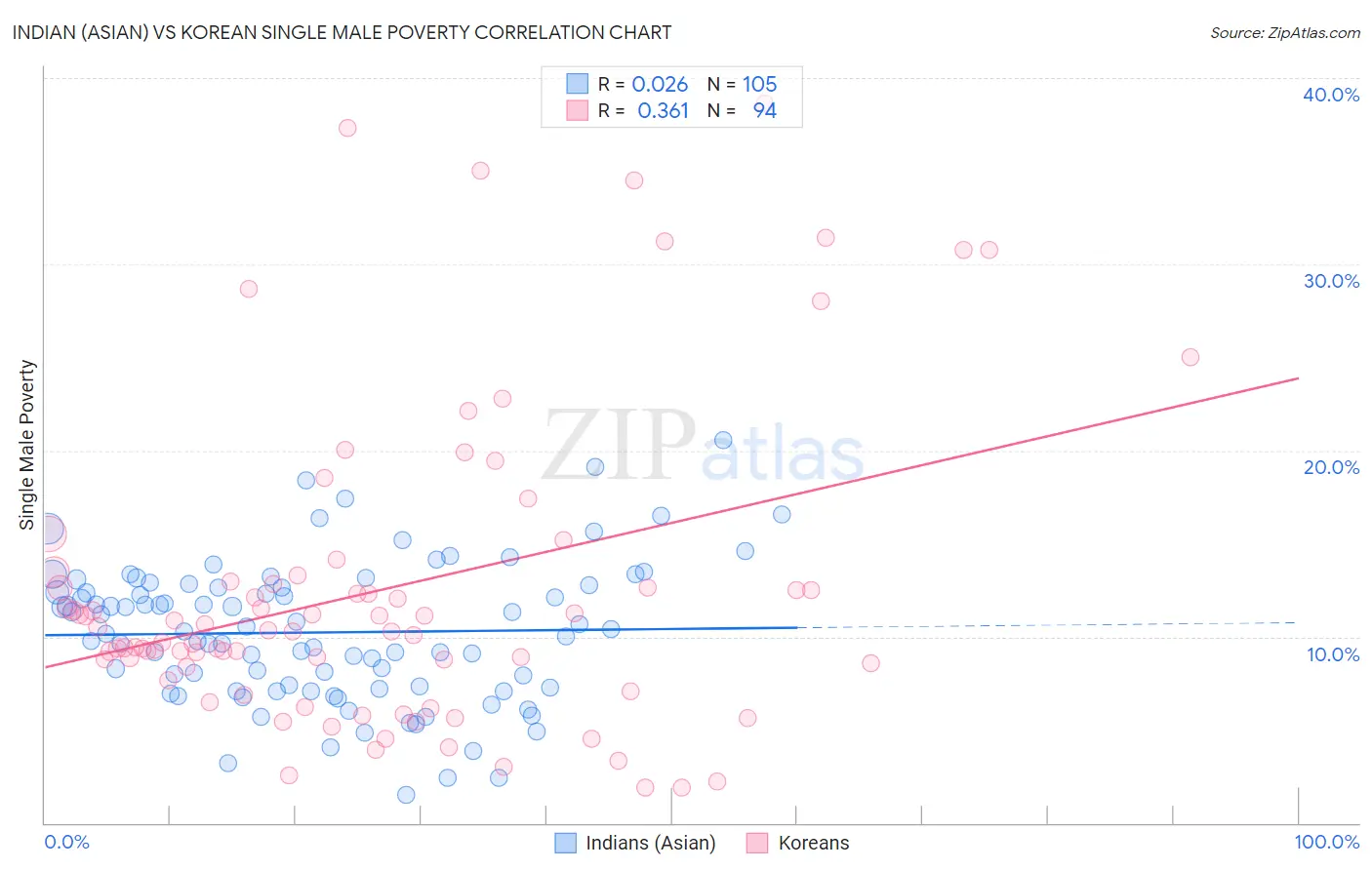 Indian (Asian) vs Korean Single Male Poverty