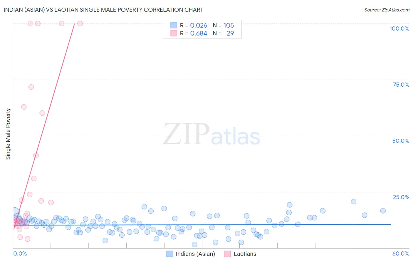 Indian (Asian) vs Laotian Single Male Poverty