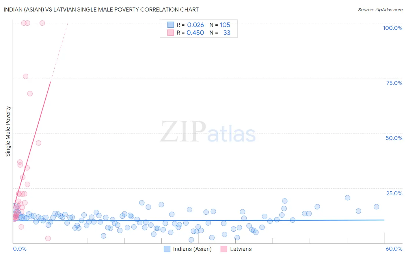 Indian (Asian) vs Latvian Single Male Poverty
