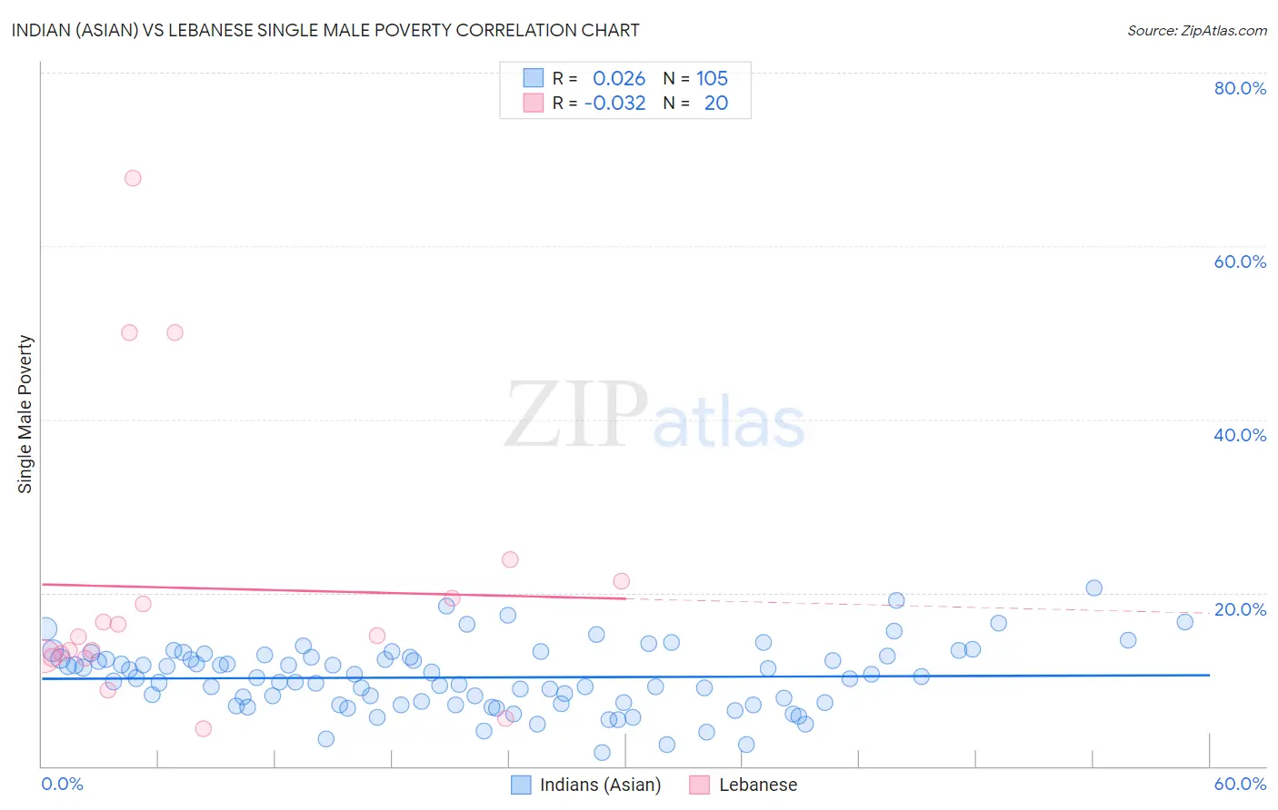 Indian (Asian) vs Lebanese Single Male Poverty