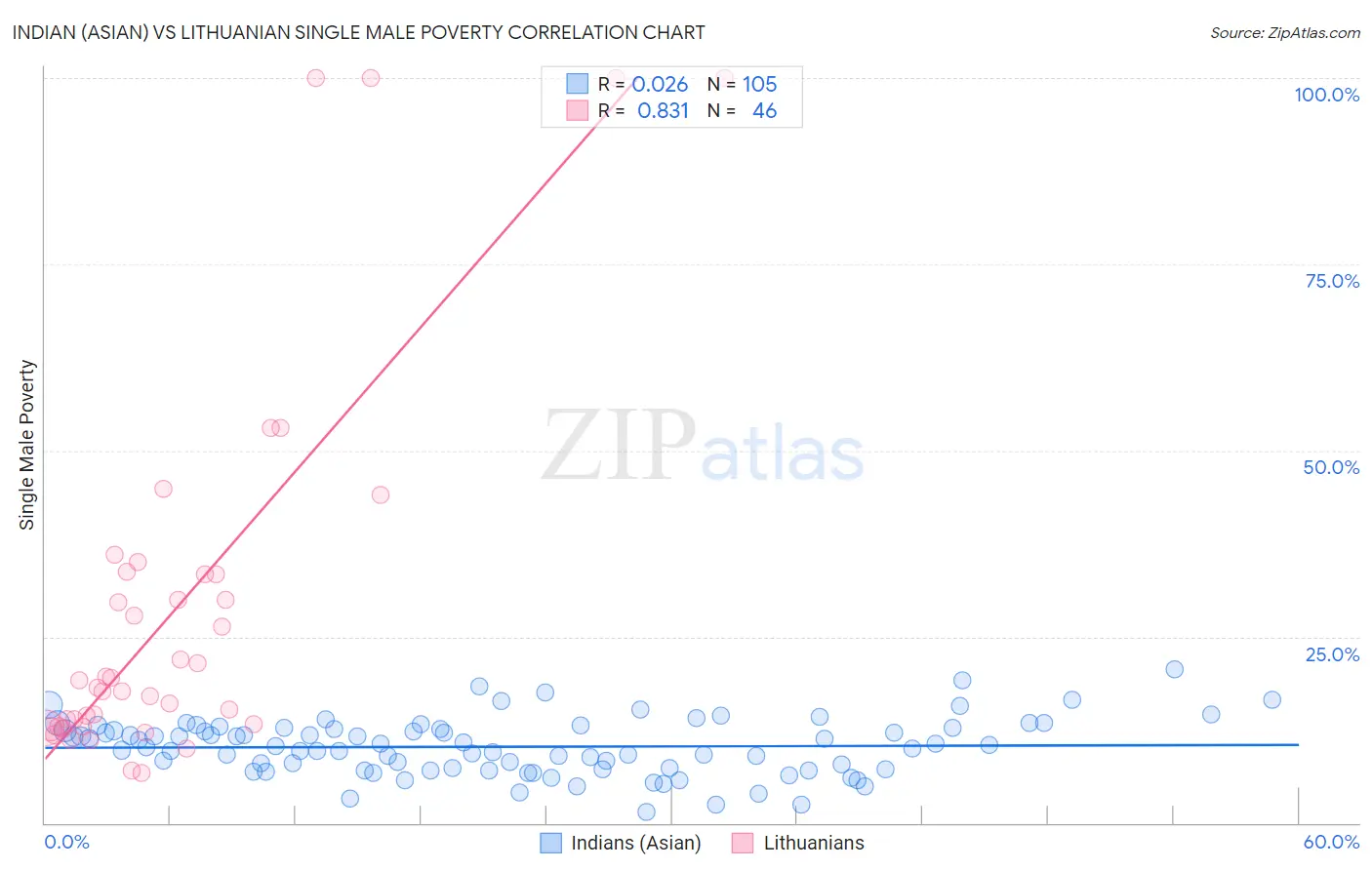 Indian (Asian) vs Lithuanian Single Male Poverty