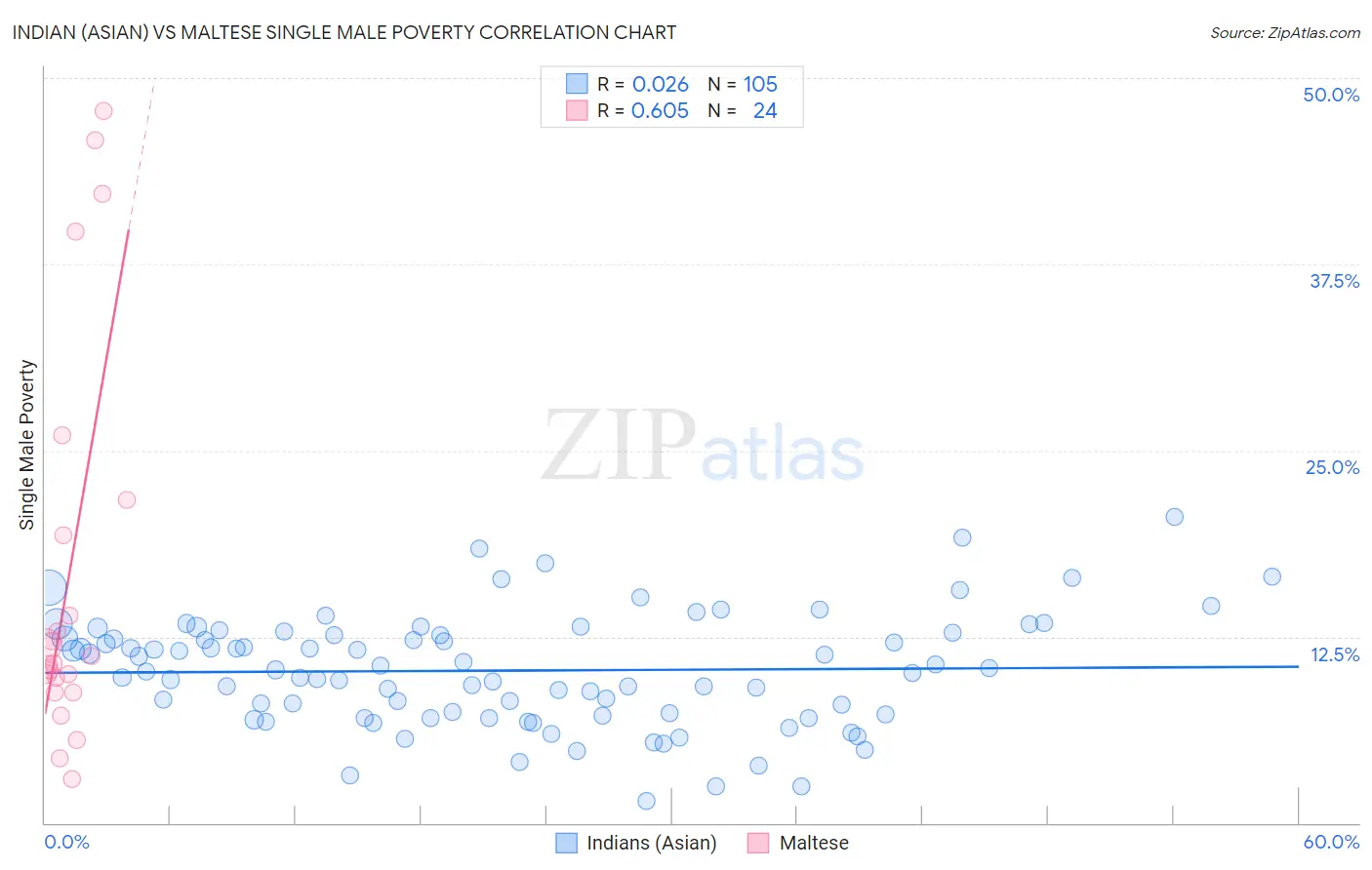 Indian (Asian) vs Maltese Single Male Poverty