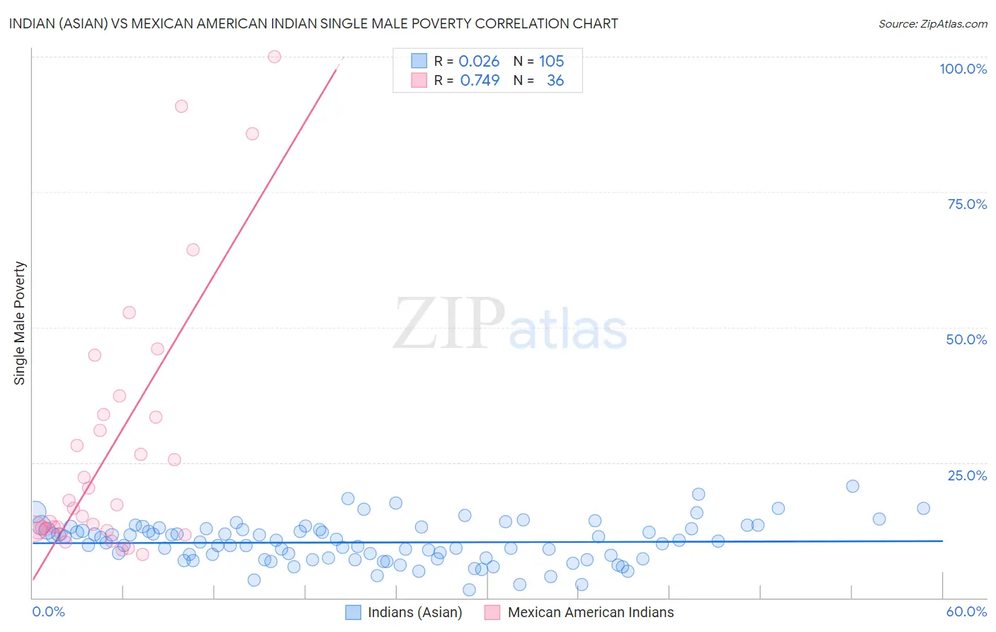 Indian (Asian) vs Mexican American Indian Single Male Poverty