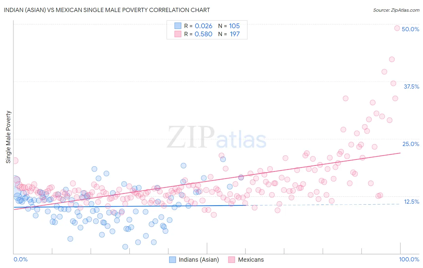 Indian (Asian) vs Mexican Single Male Poverty