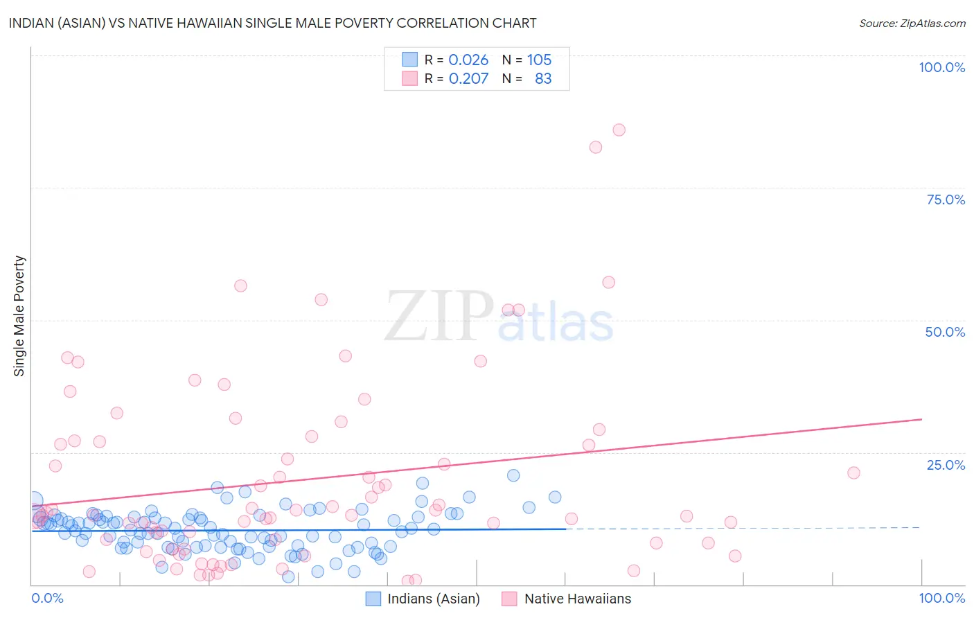 Indian (Asian) vs Native Hawaiian Single Male Poverty