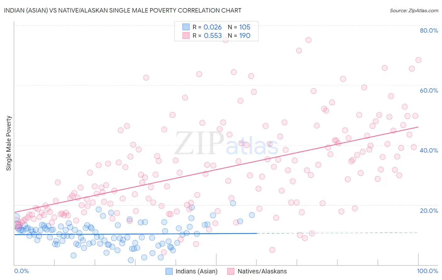 Indian (Asian) vs Native/Alaskan Single Male Poverty