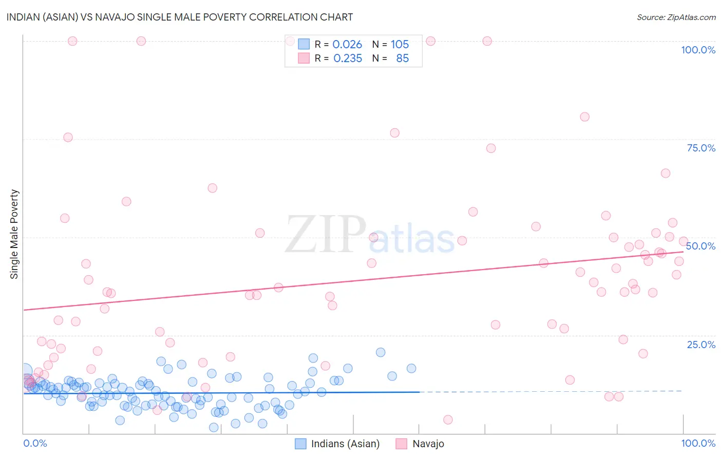 Indian (Asian) vs Navajo Single Male Poverty