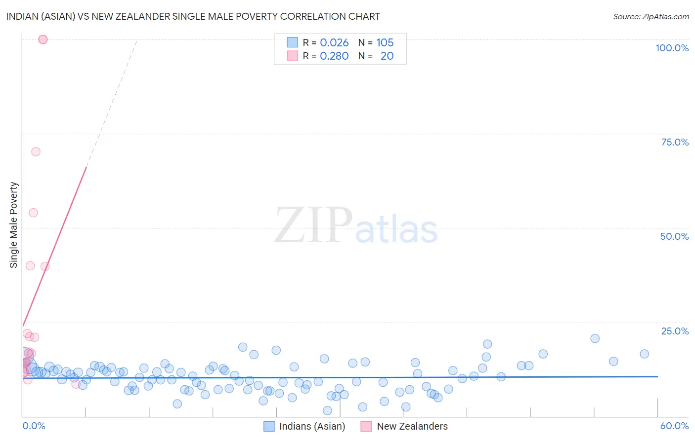 Indian (Asian) vs New Zealander Single Male Poverty
