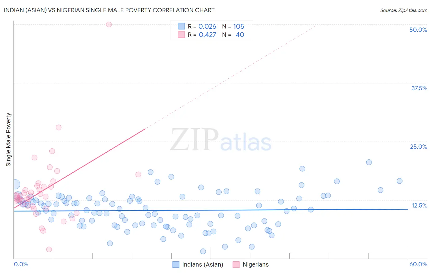 Indian (Asian) vs Nigerian Single Male Poverty