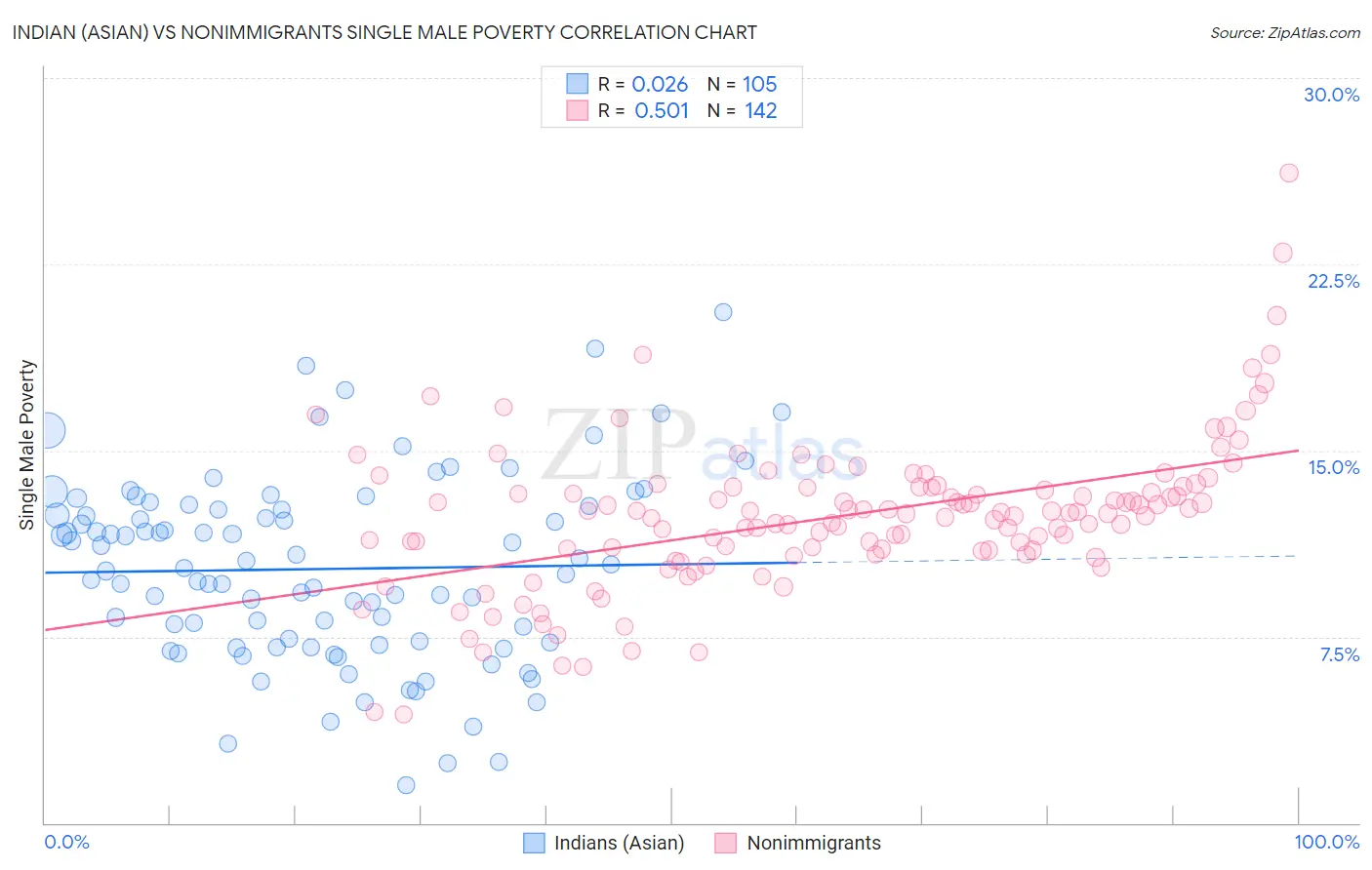 Indian (Asian) vs Nonimmigrants Single Male Poverty