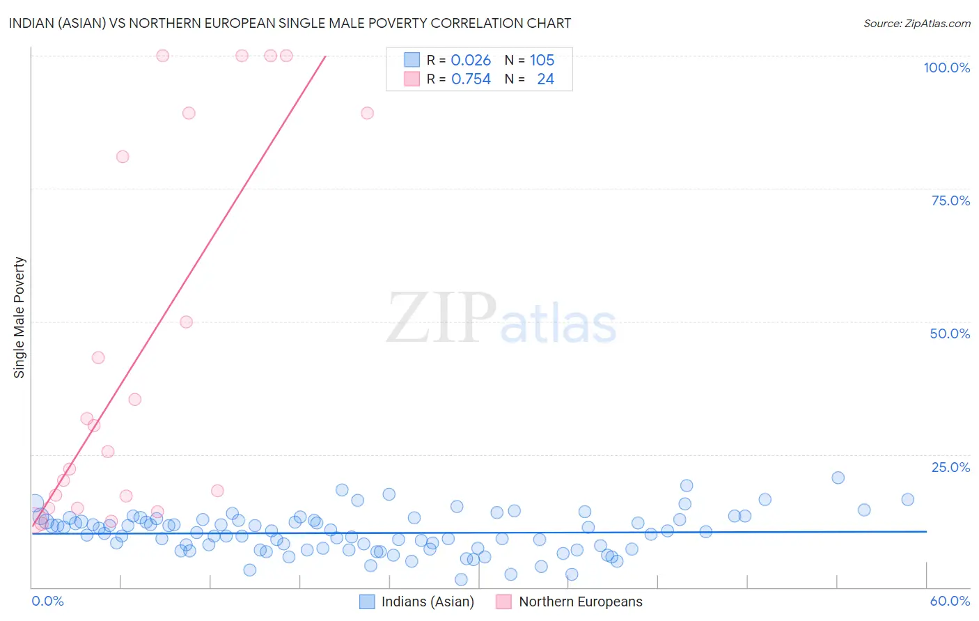 Indian (Asian) vs Northern European Single Male Poverty