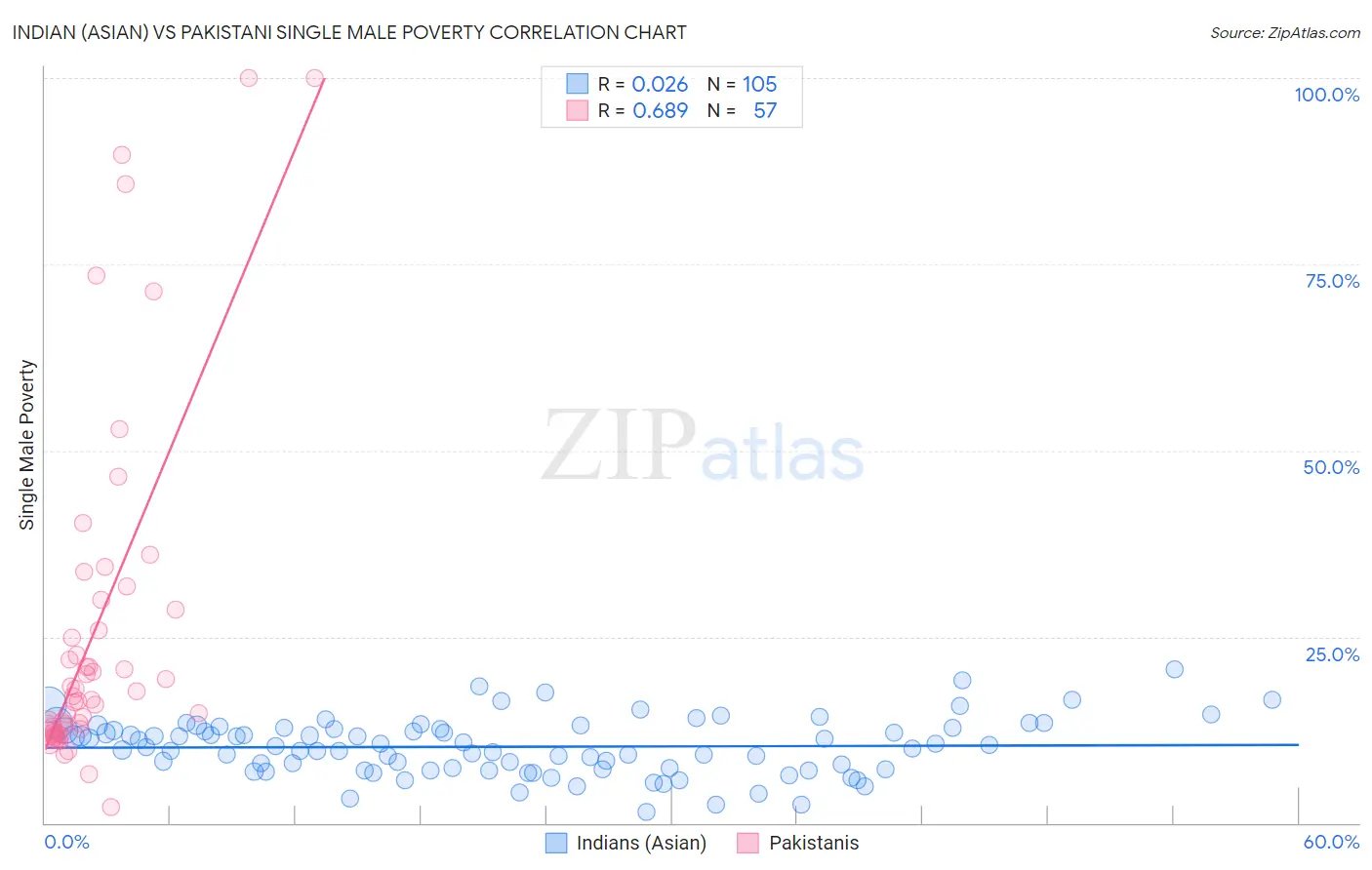Indian (Asian) vs Pakistani Single Male Poverty