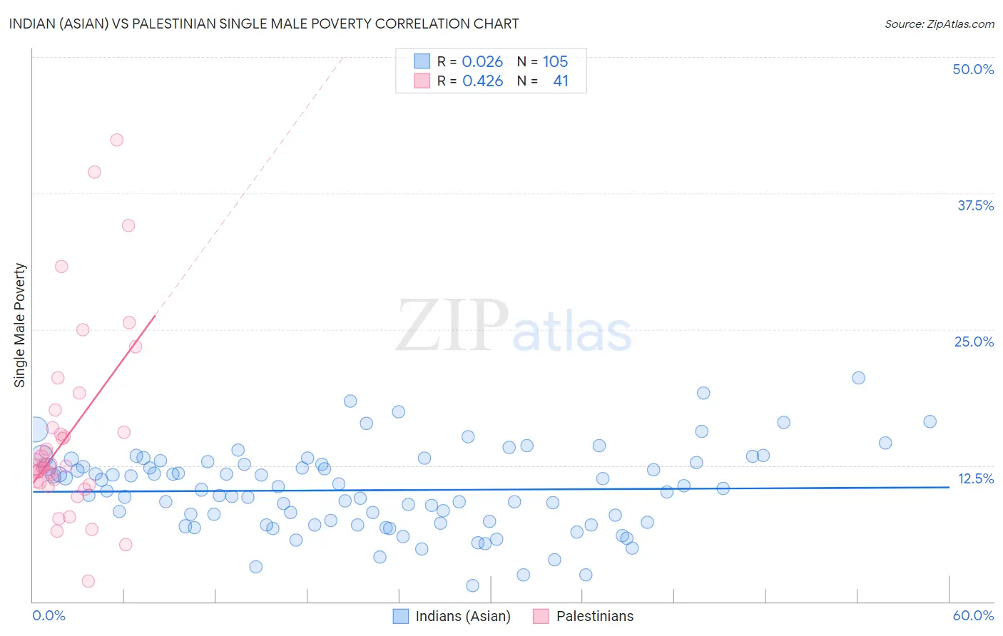 Indian (Asian) vs Palestinian Single Male Poverty