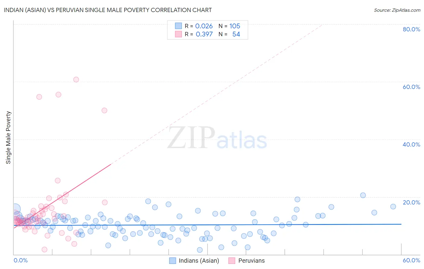 Indian (Asian) vs Peruvian Single Male Poverty