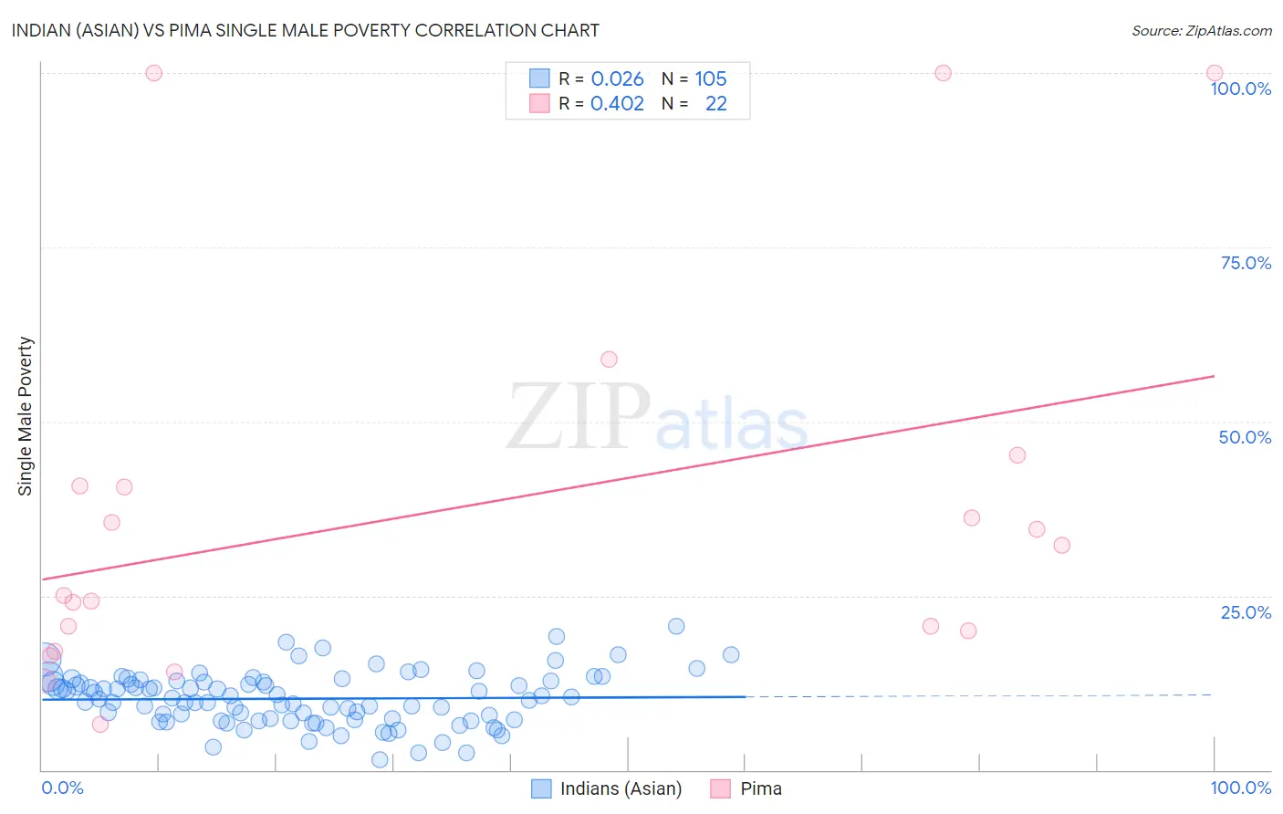 Indian (Asian) vs Pima Single Male Poverty
