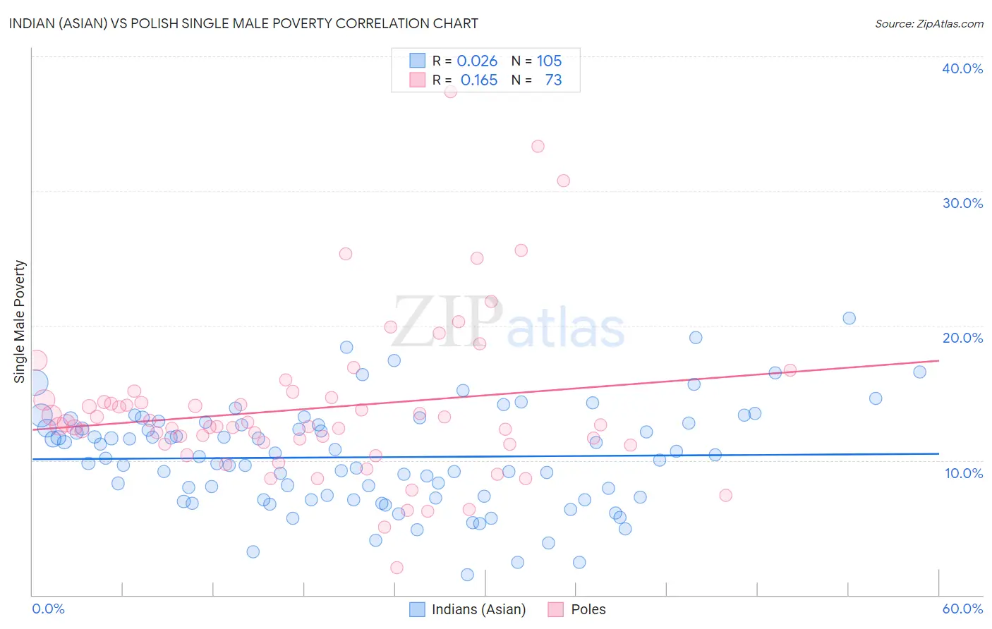 Indian (Asian) vs Polish Single Male Poverty
