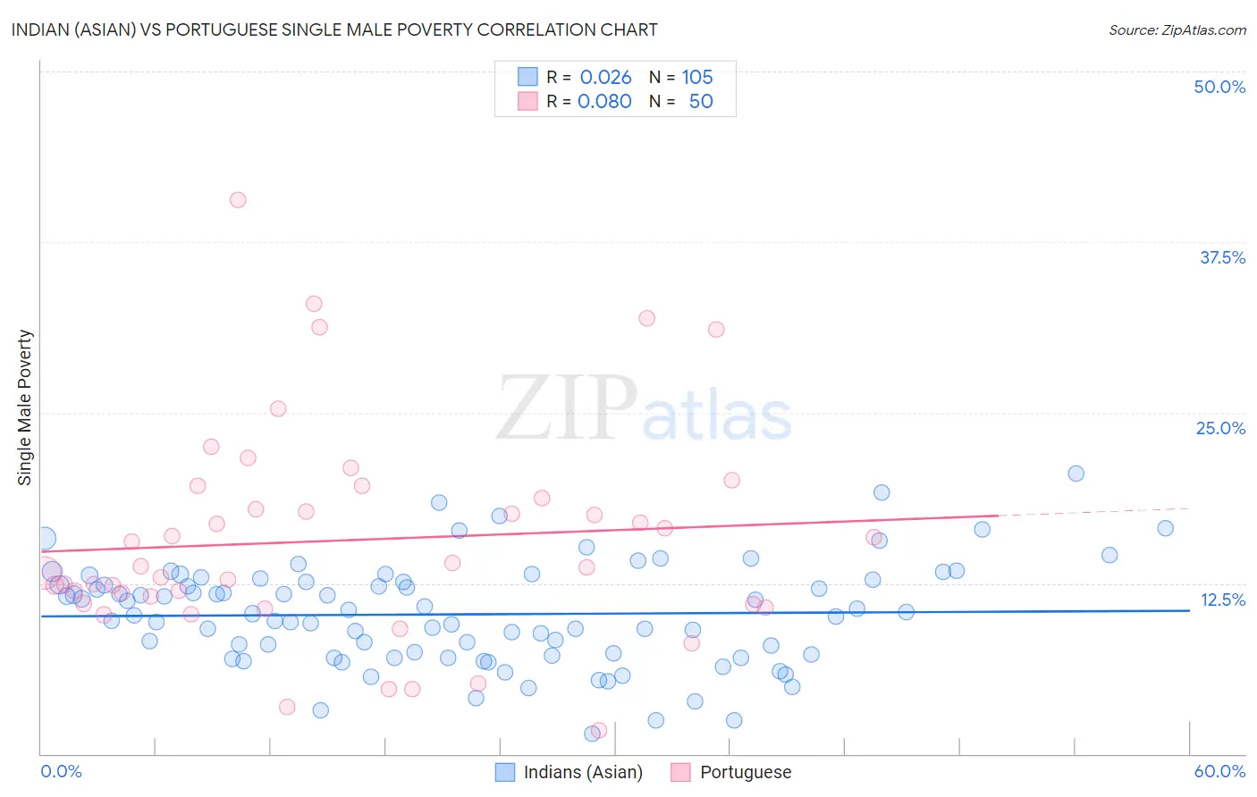 Indian (Asian) vs Portuguese Single Male Poverty