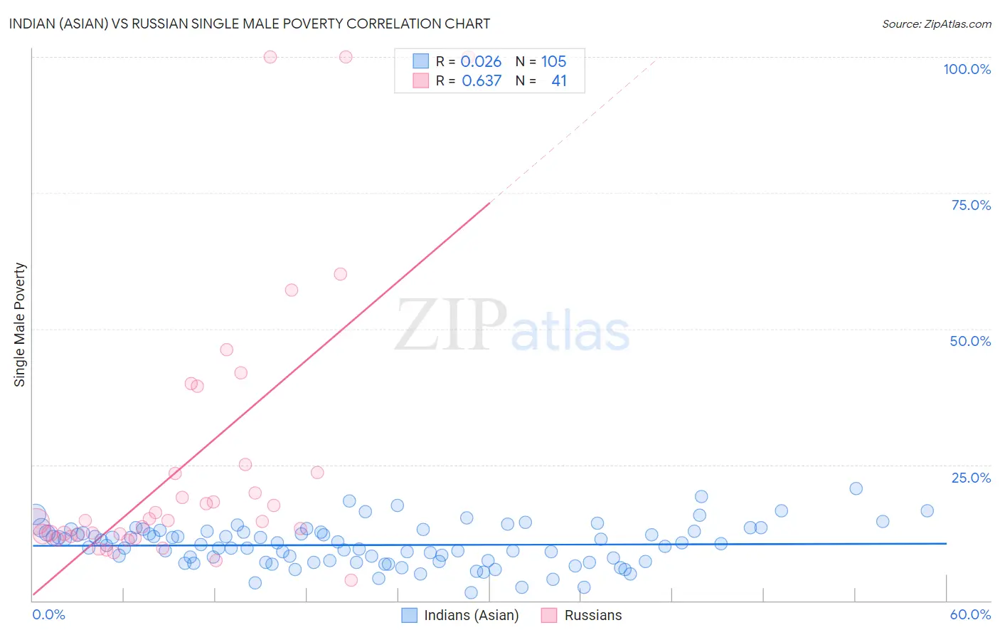 Indian (Asian) vs Russian Single Male Poverty