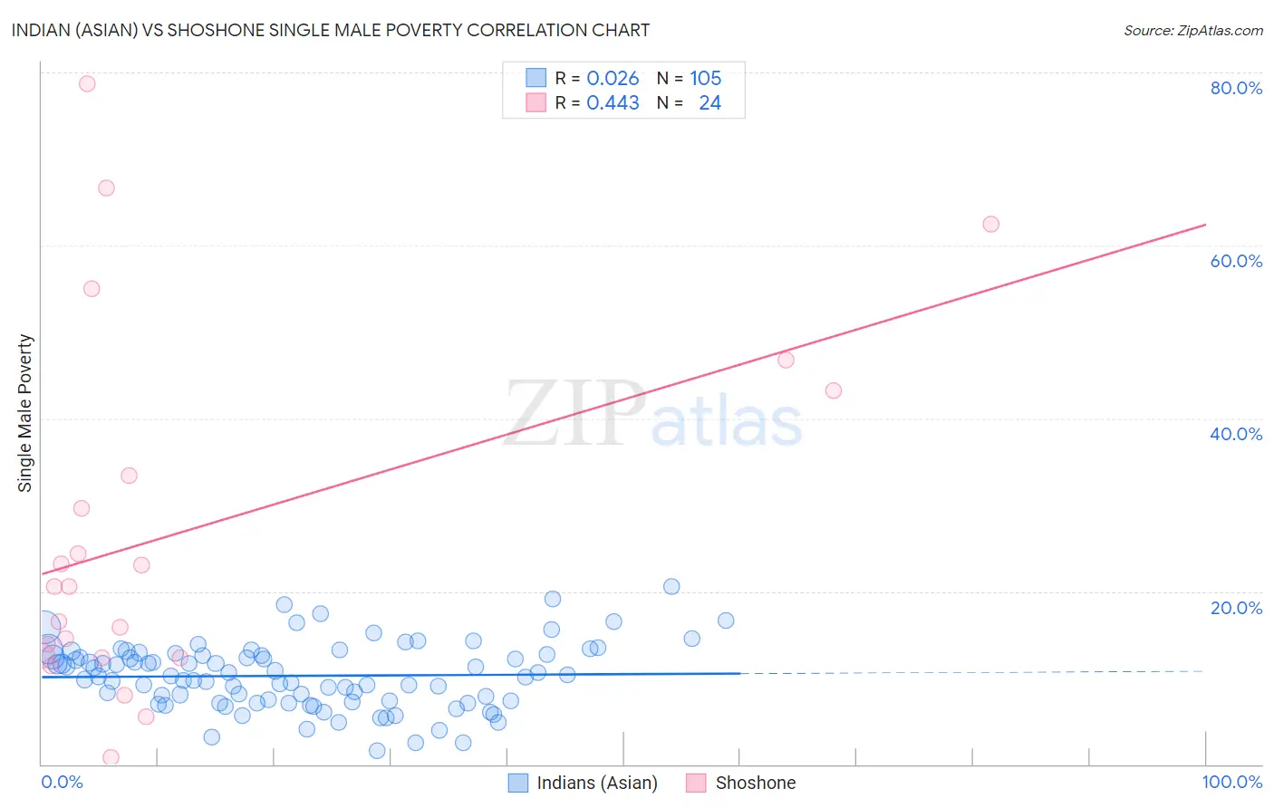 Indian (Asian) vs Shoshone Single Male Poverty