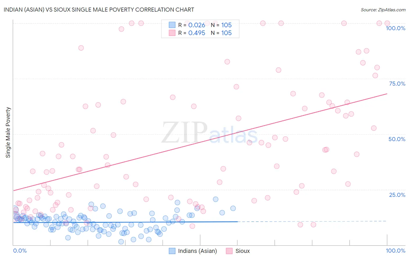 Indian (Asian) vs Sioux Single Male Poverty