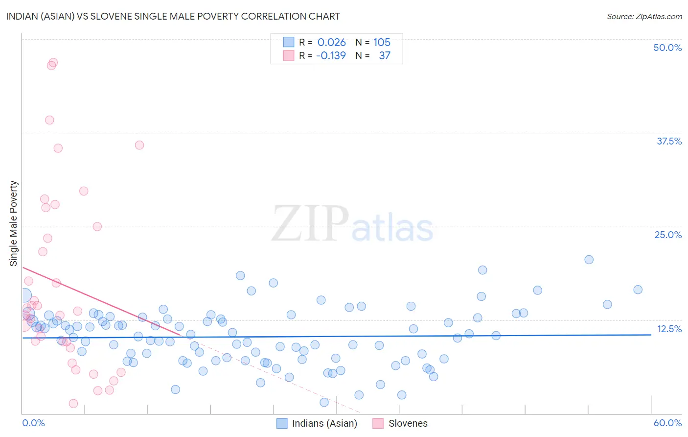 Indian (Asian) vs Slovene Single Male Poverty