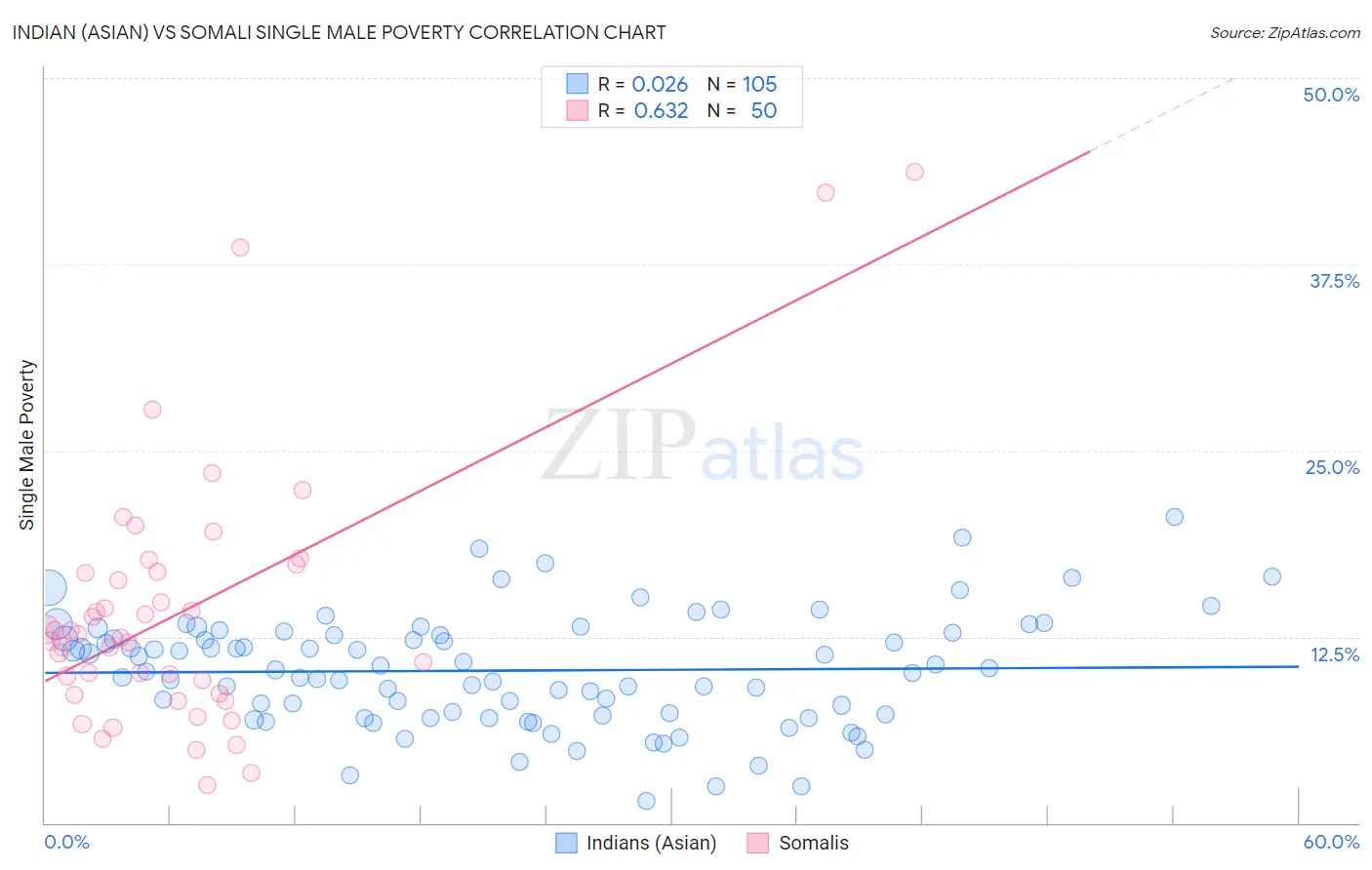 Indian (Asian) vs Somali Single Male Poverty